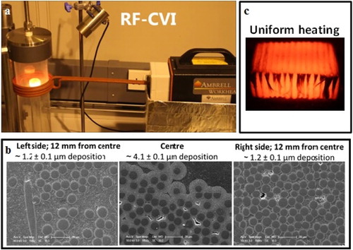 Figure 3. (a) RF-CVI facility, (b) the C deposition distribution on a cylindrical plain 2.5D Cf preform after 2 h infiltration and (c) rectangular Cf preform heated uniformly by RF during CVI densification process.