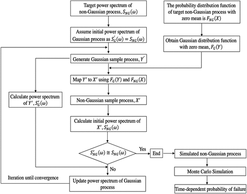 Figure 3. Flow chart of simulation procedure of a non-Gaussian process by SRM and its application in TdR problems (modified from Yamazaki & Shinozuka, Citation1988).