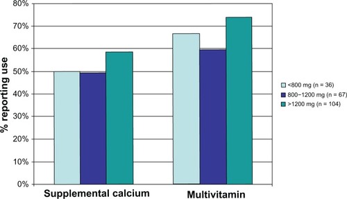 Figure 2 Supplemental calcium and multivitamin use by daily dietary calcium intake.