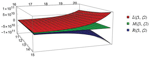 Figure 7. The graph that show the inequality (8) corresponds to the above mentioned parameters.