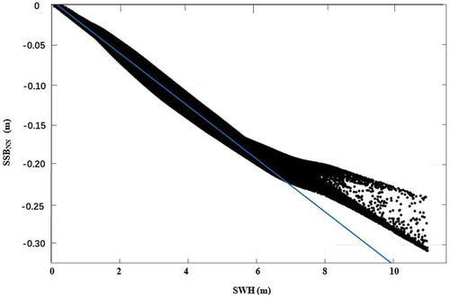 Figure 6. Scatter diagram with linear regression line for SSBNN and SWH.