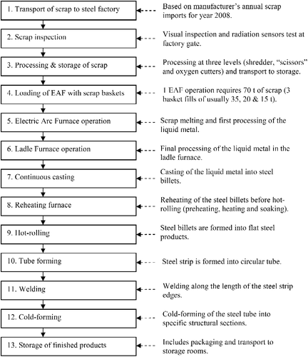 Figure 1 Manufacturing stages for cold-formed hollow structural steel sections.