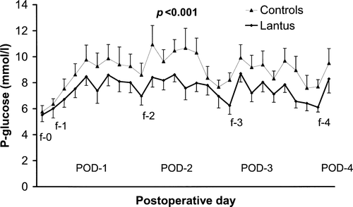 Figure 1.  Capillary plasma glucose concentration (P-glucose) from the morning of the first post-operative day (POD) until lunch of POD-4 for patients treated with daily Lantus or sliding scale regular insulin (Controls) when needed. (f-0 = fasting P-glucose on day of surgery, etc).