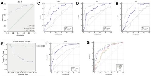 Figure 3 ROC analyses of different biomarkers. (A, C-F) ROC curve and corresponding parameters of TRx-1 (A), CRP (C), IL-6 (D), PCT (E), SOFA (F); (B) Kaplan-Meier survival curve of patients with Trx-1 level > 38.27 ng/mL (green line) and those with Trx-1 level < 38.27 ng/mL (blue line); (G) combined ROC curves of all biomarkers.