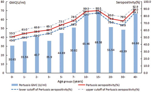 Figure 2. Seroepidemiology of pertussis IgG in population by age groups.