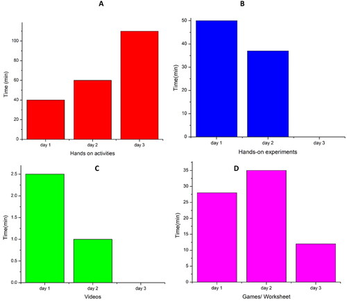 Figure 4. A schematic illustration of the duration of the various educational tools utilized throughout each workshop of the problem-solving program daily. (A) hands-on activities; (B) Hands-on experiments (C) videos, and (D) games/workshops.
