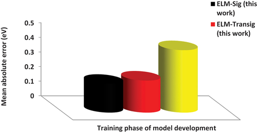 Figure 3. Training phase mean absolute error-based performance comparison between the developed ELM-based models and existing model.