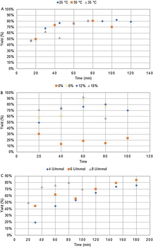 Figure 2. Impact of the temperature (A), percentage of co-solvent (B) and enzyme/substrate ratio (C) on the yield of BL over time.