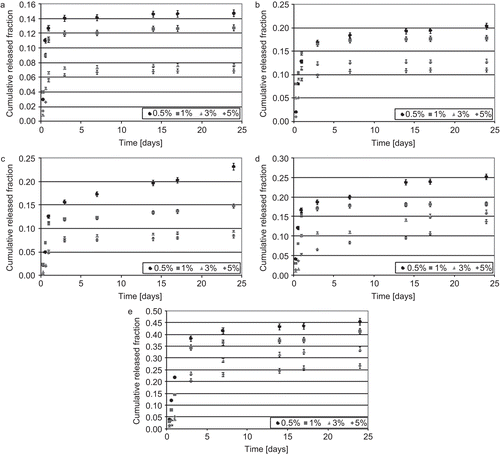 Figure 1.  Cumulative release fraction of FA released vs time from samples by varying the initial solute load. Results are related to (a) PMMA, (b) P(MMA-co-BMA) 87.5/12.5, (c) P(MMA-co-BMA) 75/25, (d) P(MMA-co-BMA) 50/50, and (e) PBMA polymeric matrices.