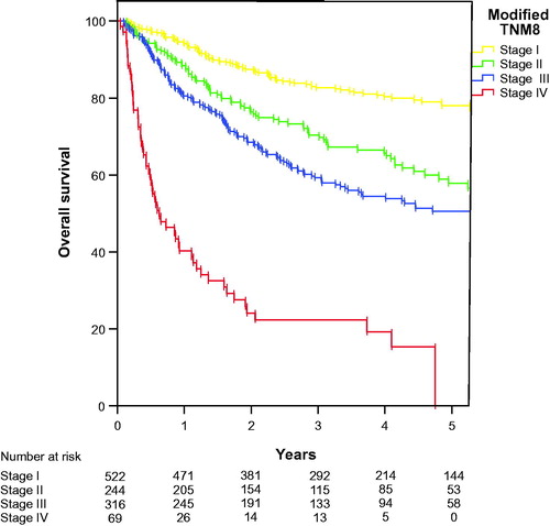 Figure 4. A new proposed model (NOAC model) with three stages for localised anal cancer and stage IV for metastatic presentation based on TNM8 definitions of T, N and M categories.