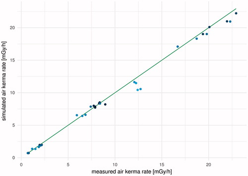 Figure 5. Simulated air kerma rates over the back and front of empty microcosm containers versus air kerma rates at the same positions measured with nanoDots (on 2 November 2016, relative standard uncertainty estimated to 5%). The green solid line shows the criterion for perfect agreement (simulated value equal to measured value). The color scale on the data points illustrates the distance from the SSDL-defined field axis (over a cross section of the hall perpendicular to this axis) divided by the distance (along this axis) to the source focus. Lighter points represent larger values, e.g. measurement points that are far away from the SSDL-defined field axis.