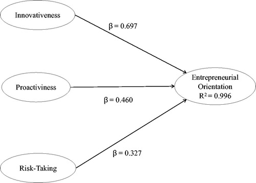 Figure 3. Structural model. Source: own research.