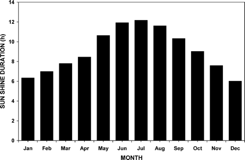 Figure 3 Mean monthly variation of the recorded sunshine duration for Jordan, 1994–2003.
