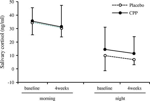 Figure 2. Effects of CPP on salivary cortisol. Saliva was obtained for cortisol measurements in the morning and night at baseline and four weeks of ingestion of CPP or placebo beverage. Data are mean ± SD, n = 10.