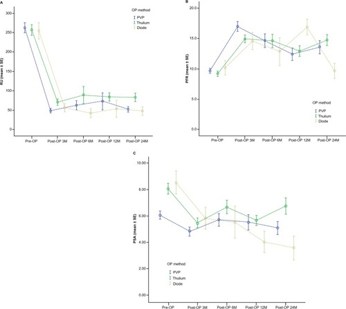 Figure 1 Logistic regression analysis for three types of laser prostatectomy: predicted (A) post-void residual urine volume, (B) peak-flow rate (PFR), and (C) prostate-specific antigen (PSA) level curves.