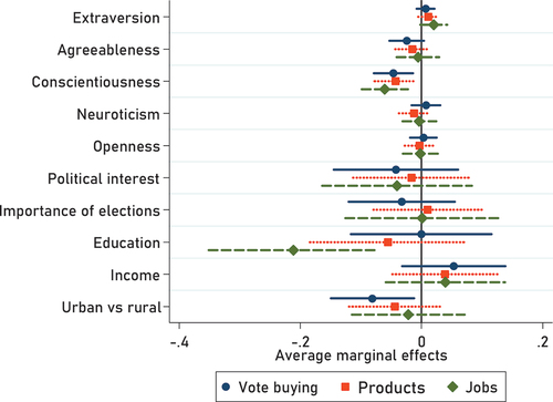 Figure 2. The Effects on the Acceptance of Electoral Clientelism.