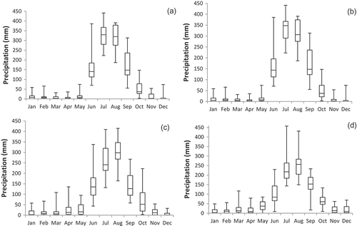 Figure 6. Box plots of (a) observed, (b) downscaled HadCM3 A2 scenario and (c) downscaled HadCM3 B2 scenario precipitation distributions for all locations in the study basin during the period 1971–2010. (d) Downscaled CanESM2 precipitation distribution for the study basin during the period 1971–2005.