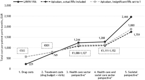 Figure 2. Six months costs per VTE patient receiving LMWH/VKA versus apixaban (EUR). *Including the costs of recurrent VTE and major bleedings.