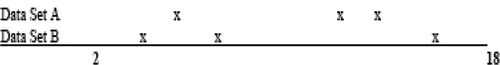 Figure 1. Abstract illustration 1 to understand what the standard deviation is measuring