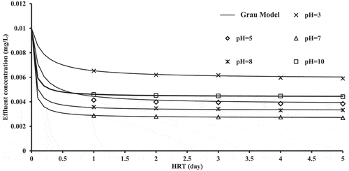 Figure 1. Effects of initial pH on the removability of cephalexin