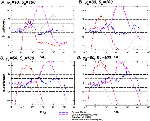 Figure 10. Comparison of the difference between the Langevin-inferred H (referred to as HLangevin) and the prediction of various models as noted in the legend for ΨE=10, 30, 50, 60 and a fixed SD=100. Differences of the models considered are shown as dashed lines including the current model (EquationEquation (10)(10) H(KnD,ΨE)=eµHHSKnD.(10) ) in blue, Gatti and Kortshagen (Citation2008) in pink, Zobnin et al. (Citation2008) in red, and Hutchinson and Patacchini (Citation2007) in gray. The y-axis shows the % difference between the predictions of each model and HLangevin. % difference is defined as Hmodel−HLangevinHLangevin(%). Reference lines for denoting difference levels of ±10% and ±20% are shown to guide the eye. This plot is to be read in conjunction with Figure 9.