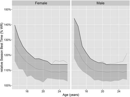 Figure 2. Performance development of female (left) and male (right) elite speed skaters on the 1500 m from age 13 to 26 years, with the black line representing the monotone elite performance benchmark, the grey solid line the mean rSBT, and the dotted line representing the max rSBT excluding outliers. The grey area represents the range of the elite performances excluding outliers.