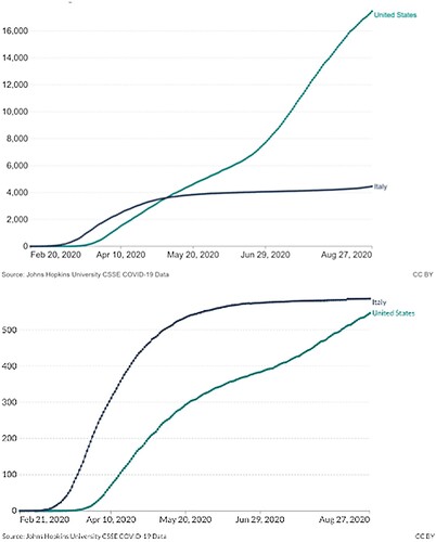 Figure 1. Cumulative number of new confirmed cases (top) and deaths (bottom) per million people in the US and Italy during the first wave of COVID-19 pandemic.