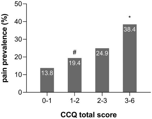 Figure 3. Differences in pain prevalence among different CCQ groups in patients with COPD. Notes: #p < 0.008 vs 3 ≤ CCQ ≤ 6; *p < 0.008 vs 1 < CCQ < 2. Abbreviations: CCQ, Clinical COPD questionnaire.