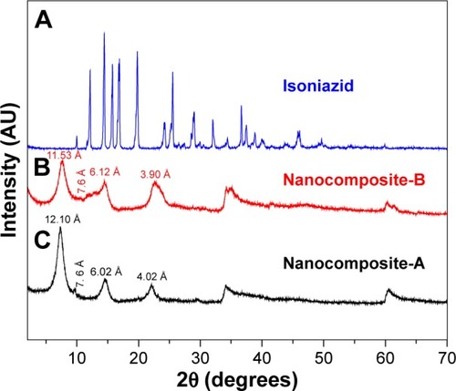 Figure 1 (A–C) XRD pattern for the nanocomposites-A and -B and isoniazid.Abbreviation: XRD, X-ray diffraction.