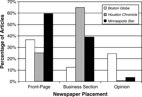 Figure 2.  Placement. Percent of wind-related articles published on the front page, in the business section, or as an opinion piece in each of the three newspapers.