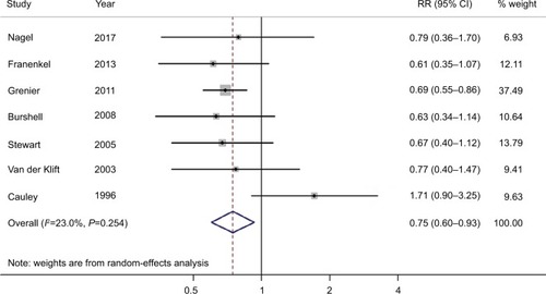 Figure 2 Forest plot (random-effects model) of bone mineral density at the lumbar spine and the risk of breast cancer.Note: The squares indicate study-specific RRs (the size of the square reflects the study-specific statistical weight); the horizontal lines indicate 95% CIs; and the diamond indicates the summary RR estimate with its 95% CI.Abbreviation: RR, relative risk.