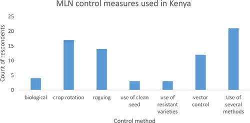 Figure 3. Methods used to control MLN by farmers in the study counties.