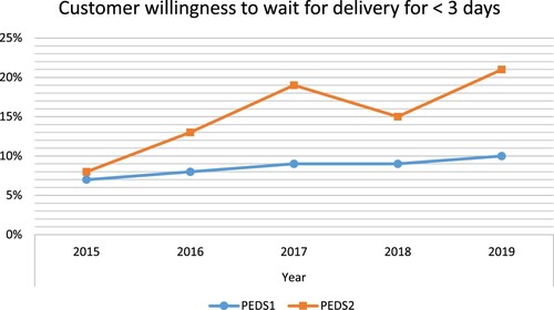 Figure 3. Customer willingness to wait for delivery for fewer than 3 days.
