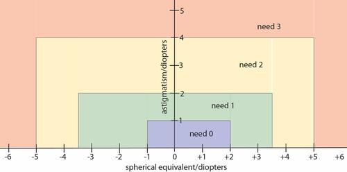 Figure 2 Limits of spectacle refraction sphere and cylinder spectacle components that indicate the low or high level optical need relative to resolving blur.