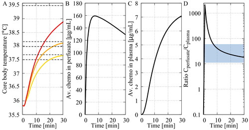 Figure 3. Visualization of the change in core body temperature (A), perfusate drug concentration (B), plasma drug concentration (C) and ratio of perfusate concentration over plasma concentration (D). Core body temperatures are visualized for the mild (yellow), moderate (orange) and severe (red) treatment strategies. Dashed lines (A) and the blue shaded region (D) represent literature values, as shown in Table 4. The inflow concentration, and therefore the perfusate curve (B), was determined based on the average values presented in [Citation31]. A more detailed comparison between the predicted core values and those reported in the literature is shown in Table 4.