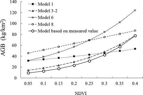Figure 8. Comparison between the referred NDVI–biomass models and the simulated models based on the measured biomass values.