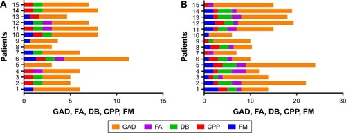 Figure 1 Presence and severity of comorbidities: GAD, FA, DB, CPP, and FM in (A) migraine-negative group and (B) migraine-positive group.