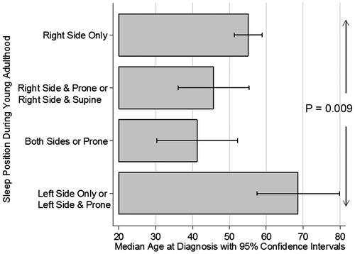 Figure 3. Sleep position and adjusted age at diagnosis.Notes: This figure shows the adjusted median ages at diagnosis of 58 Barrett’s Esophagus patients by their sleep position as young adults. Other variables in the regression model were HH length, heartburn duration, weight gains, alcohol use, and tobacco use.