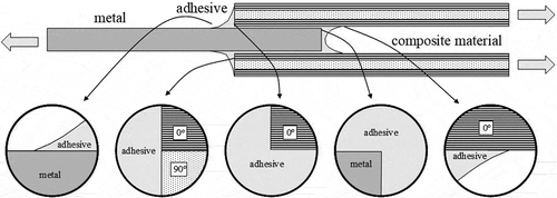 Figure 7. Examples of critical points where stress singularities appear at an adhesive joint.