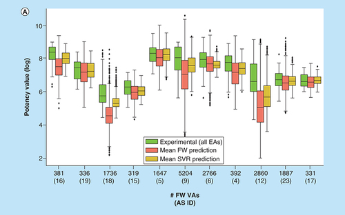 Figure 6. Potency predictions for Free-Wilson virtual analogs.(A) Box plots compare experimental potency value distributions of 11 ASs according to Figure 5A with potency predictions of corresponding FW VA populations. The y-axis reports logarithmic potency values and the x-axis the number of FW VAs per series. Numbers in parentheses are AS IDs. The experimental potency distribution of all EAs per series is displayed in light green, the FW-predicted VA potency distribution in red and the corresponding SVR-predicted distribution in orange. (B) Exemplary VAs (middle and right) are shown that were predicted to have higher potency than the most potent EA (left) of an AS active against the P2X purinoceptor 3 (AS 19; ChEMBL target ID 2998). In beeswarm plots below (color-coded according to the box plots), the exemplary compounds are indicated using arrows.AS: Analog series; EA: Existing analog; FW: Free-Wilson; ID: Identification; NBH: Neighborhood; SVR: Support vector regression; VA: Virtual analog.