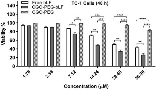 Figure 4. Effect of free bLF, CGO-PEG-bLF and its control (CGO-PEG) on the viability of TC-1 cells. Results are expressed as mean ± SD of 3 independent experiments (*p < .05, **p < .01, ***p < .001 and ****p < .0001).