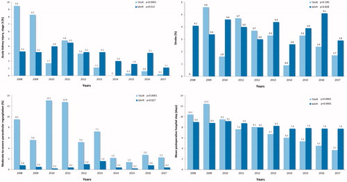 Figure 6. Incidence of stroke, moderate-to-severe paravalvular regurgitation, acute kidney injury stage 3 and length of hospital stay after transcatheter (TAVR) and surgical aortic valve replacement (SAVR) along the study period. P-values are from the linear-by-linear association test.