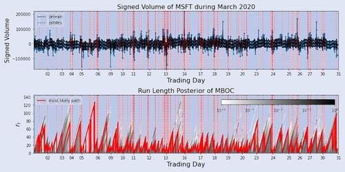 Figure 3. Top: Order flow of Microsoft at the 3 minutes aggregation time scale during March 2020. The black solid line is the predictive mean and the dashed line, the predictive standard deviation. The vertical red dashed lines indicate the CPs the MBOC finds and as a result the regimes. The tick labels on the x-axis indicate the end of each trading day. Bottom: Run length posterior of the MBOC model. The darkest the color, the highest the probability of the run length. The red line highlights the most likely path, i.e. value of rt with the largest run length posterior p(rt|x1:t) for each t.