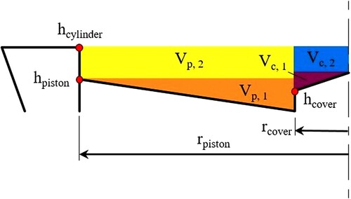Figure 16. Enlarged cross-section of the builder with the marked spots for measuring the height differences in red (hcylinder, hplatform and hcover) and the marked additional volumes (Vp, and Vc).