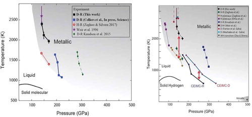 Figure 13. Left: Phase lines for the LLPT, comparing results of the two dynamic experiments (green, blue) and the static one (red, black). Right: comparison of several experiments as well as calculation of the isotope effect (CEIMC). The red arrows show the difference in phase lines for hydrogen and deuterium. The theoretical result of a few hundred K is compared to ~700 K in the static measurement