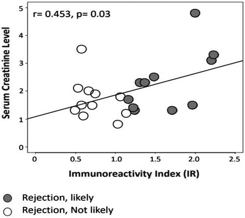 Figure 2. The numeric IR values positively correlated with SCr levels, statistically significant (r = 0.453, p = 0.03, Pearson test).