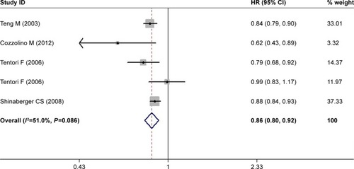 Figure 2 Forest plot showing the effect of paricalcitol on the overall survival. Note: Weights are from random effects analysis.