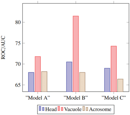 Figure 15. The result of using different architectures for student networks. Model a has a simple architecture. Model B has the proposed student architecture. Model C has the same architecture as the teacher network.