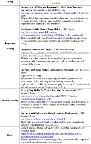Figure 1. Behavior-specific praise implementation resources.Note. Resources listed above are free and are provided by the Ci3T Research Team. 1Available to download at ci3t.org/pl. 2Available to download at ci3t.org/covid. aResources are also available in Spanish. 3Available through the IRISCENTER. Module name: Addressing Challenging Behaviors (Part 2, Elementary): Behavioral Strategies. Available at https://iris.peabody.vanderbilt.edu/module/bi2-elem/cresource/q1/p02/#content