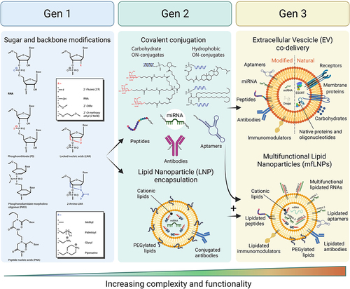 Figure 4. Categorization of RNA delivery systems into 3 generations.